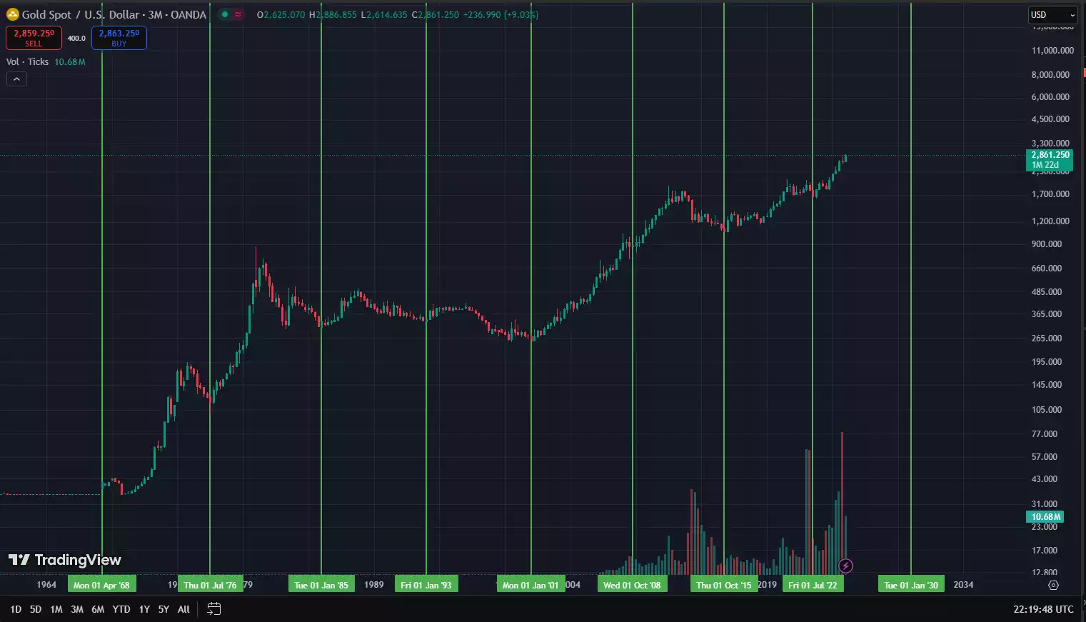 8-year Cycles - Low-to-low 8-year Cycles - Low-to-low